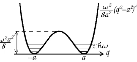 Fig. 3.1. Stationary q-states in double-well potential. The bottoms of the wells can be approximated by quadratic potentials 1 2 ω 2 (q ∓ a) 2 