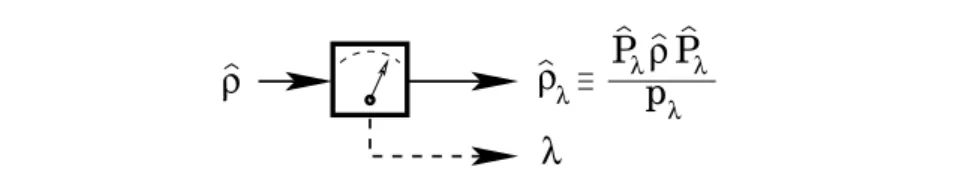 Fig. 4.1. Selective q-measurement. The ensemble of pre-measurement q-states ρ ˆ is selected into sub-ensembles of conditional post-measurement q-states ρ ˆ λ according to the obtained measurement outcomes λ