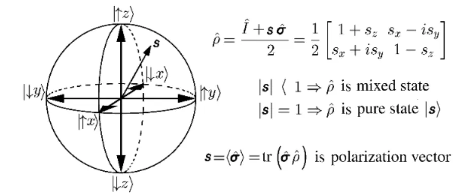 Fig. 5.1. Bloch sphere and density matrix. The set of all possible q-states of a qubit can be visualized by the points of a three-dimensional unit sphere of polarization vectors s