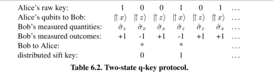 Table 6.2. Two-state q-key protocol.