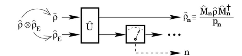 Fig. 8.2. Indirect q-measurement vs. selective q-operation. The setup is a refinement of the reduced dynamics