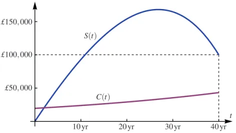 Figure 2.1: The solution to the optimal saving problem.