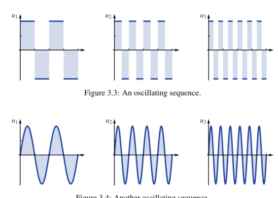 Figure 3.3: An oscillating sequence.