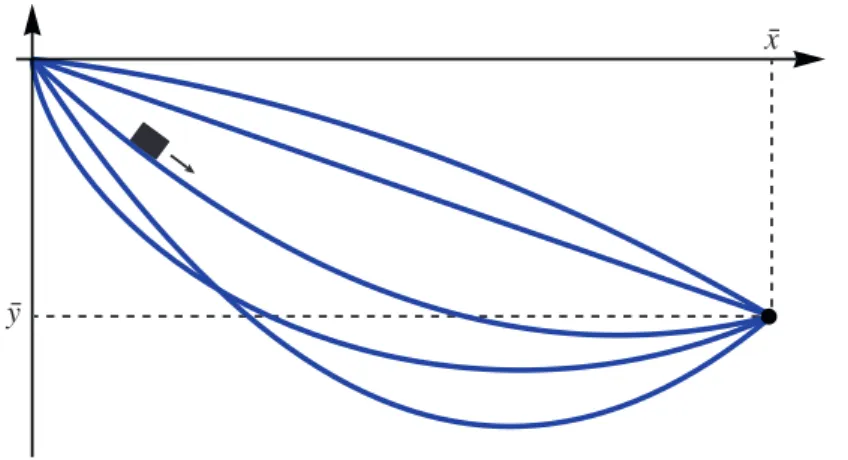 Figure 1.1: Several slide curves from the origin to ( x, ¯ y). ¯