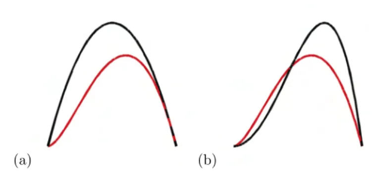 Figure 1.2. Graphical comparison of y − y 2 and y 2 − y 4 to − y 2 log(y) (red) excellent way to error correct, or to check calculus examples before giving a class.