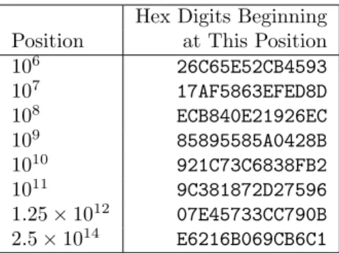 Table 2.1 gives some results of calculations that have been done in this manner. The last-listed result, which is tantamount to a computation of the one-quadrillionth binary digit of π, was performed on over 1,700 computers worldwide, using software writte
