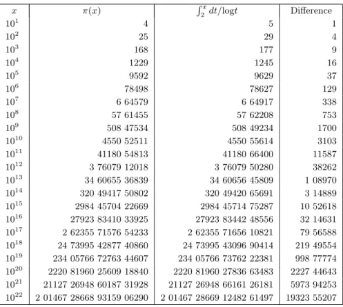 Table 3.1. The prime-counting function π(x) and Gauss’ approximation.