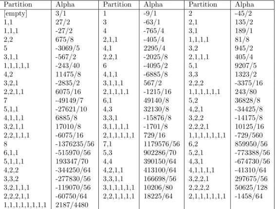 Table 3.2. Alpha coefficients found by PSLQ computations