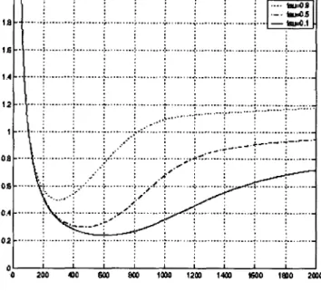 Fig.  1.5.  Optimizing to the wrong model:  effect  of  assuming different correlations