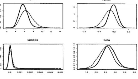 Fig. 4.4. Plot of Example 3 component  models  1  and  2  parameter  posteriors  (with system data (solid line) and without system data (dotted line))