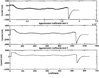Fig.  6.3.  Approximation  coefficients at levels 4  and 5. 