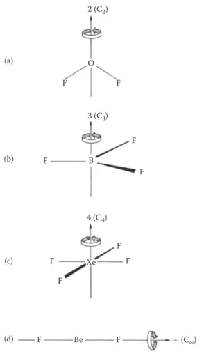 FIGURE 1.12  Axes of symmetry in molecules: (a) twofold axis in OF 2 , (b) threefold axis in  BF 3 , (c) fourfold axis in XeF 4  and (d)  ∞ -fold axis in BeF 2 .
