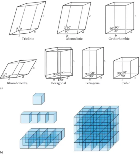 FIGURE 1.24  (a) Unit cells of the seven crystal systems. (b) Assemblies of cubic unit cells  in one, two and three dimensions.