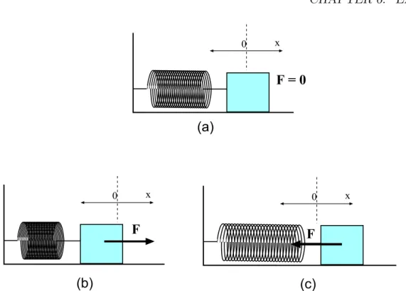 Figure 6.2: Spring exerts a force on the block which opposes the displacement of the block from the equilibrium position