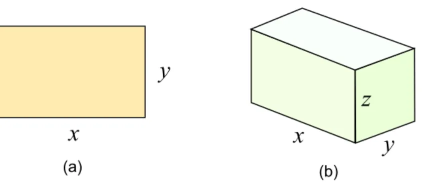 Figure 1.1: (a) Rectangle with sides x and y. Area is A = xy. I hope you knew that. (b) Rectangular box with sides x, y and z