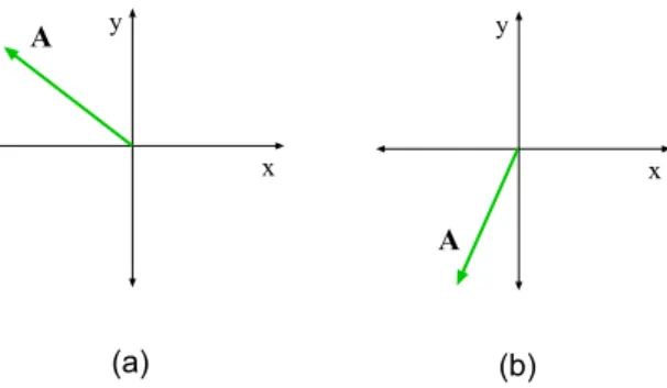 Figure 1.7: Vectors can have negative components when they’re in the other quadrants.