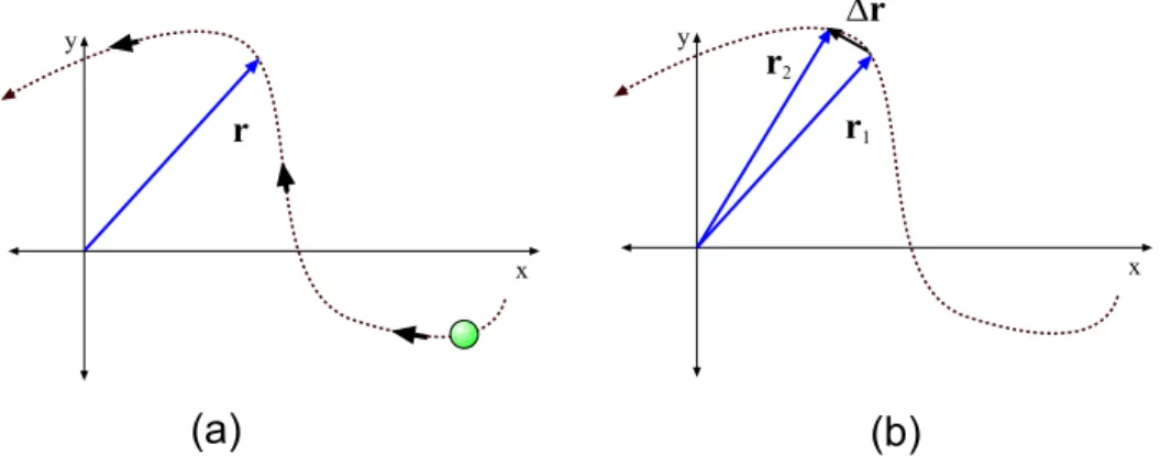 Figure 3.2: (a) Object’s position is given by the displacement vector r . (b) Change in the displacement vector as the object moves
