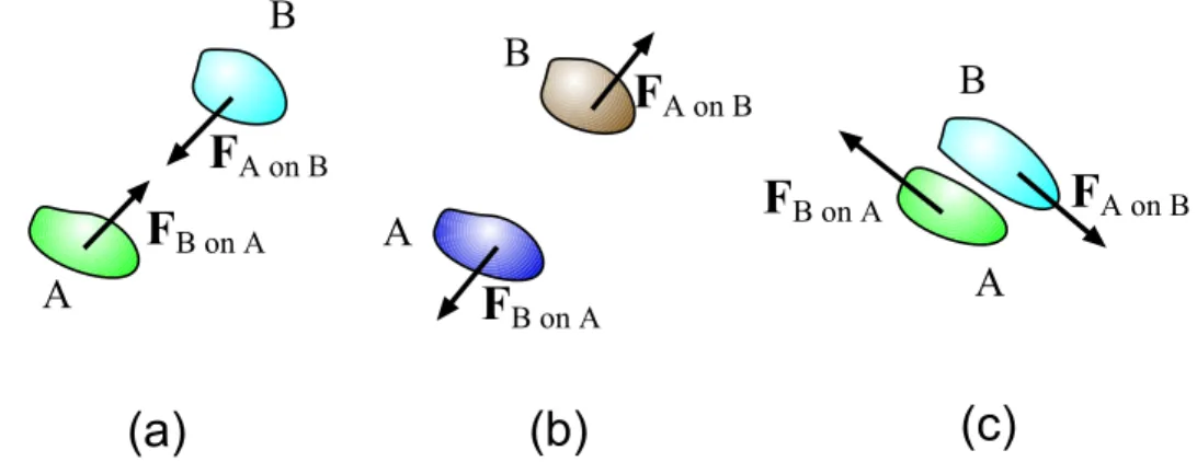 Figure 4.1: Illustrations of Newton’s 3rd law. Force of A on B is “equal and opposite” to the force of B on A.