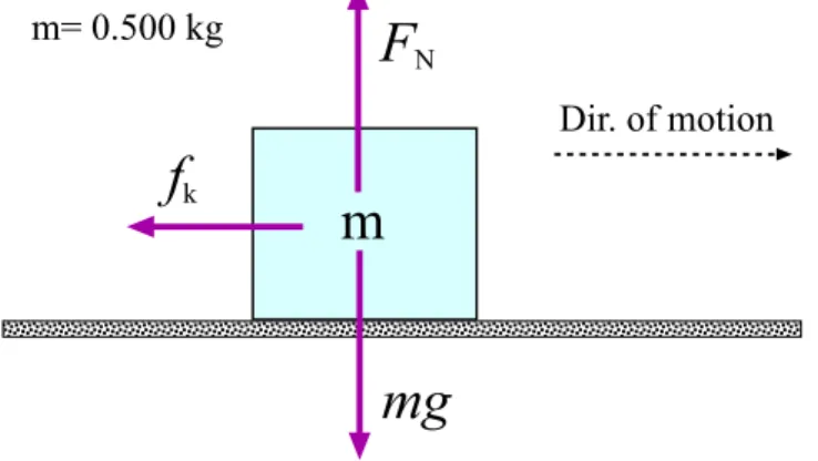 Figure 5.7: Forces acting on the mass in Example 2 while it is sliding on the rough surface.