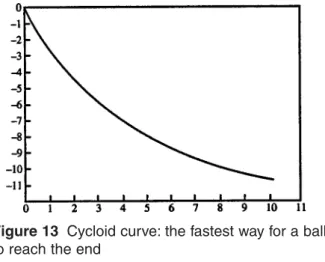 Figure 13 Cycloid curve: the fastest way for a ball to reach the end