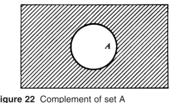 Figure 22 Complement of set A