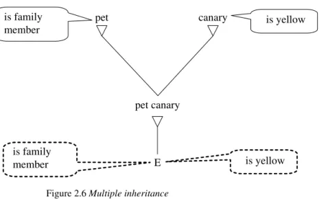 Figure 2.6 Multiple inheritance