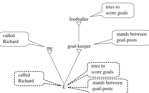 Figure 2.9 ‘Me’ as goal-keeper
