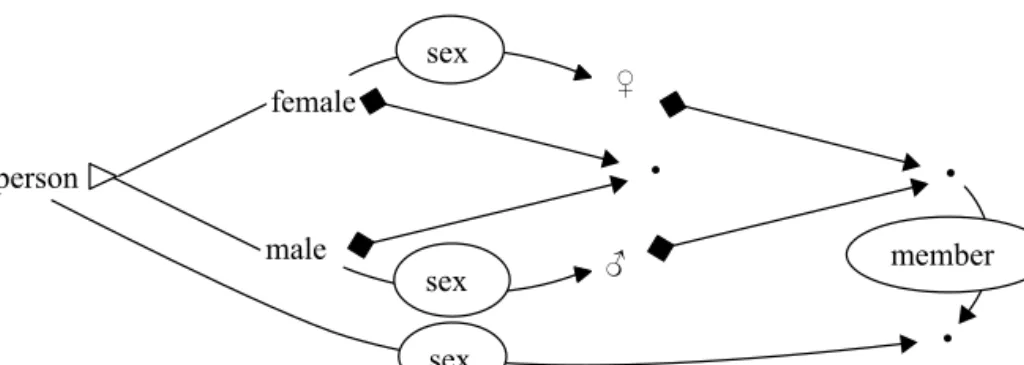Figure 3.8 Sex as a choice between ‘male’ and ‘female’