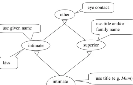 Figure 3.12 Four interactive relations and their default behaviours