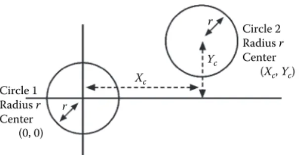FIGURE 3.10  The equation of a circle.