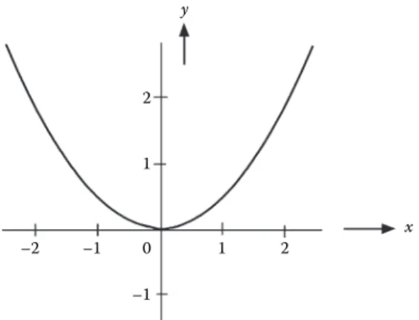 Figure 3.12 shows the curve for y = 1/x. When x = 1 then y = 1; when x = 0.5 then  y = 2; when x = 0.1 then y = 10; when x = 0.001 then y = 1000, and so on