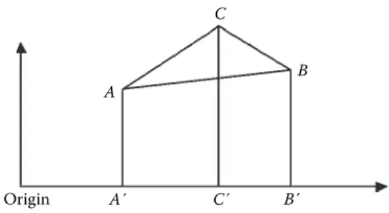 FIGURE 4.5  The area of a triangle by coordinates.