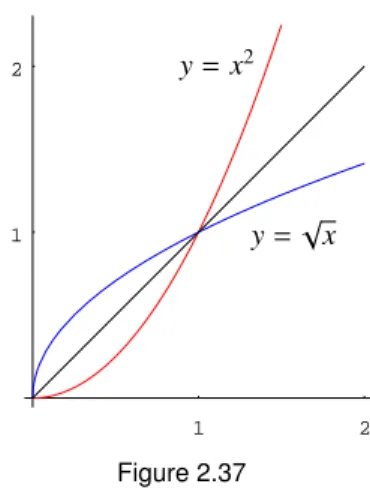 Figure 2.37 is an illustration for (∗). The function f : [0, ∞) −→ R given by f (x) = x 2 is injective