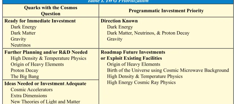 Table II. Source Reports for the Interagency Working Group   on the Physics of the Universe