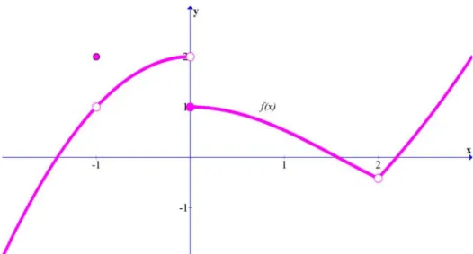 Fig. 4.1. The graph of an exemplary function  ()