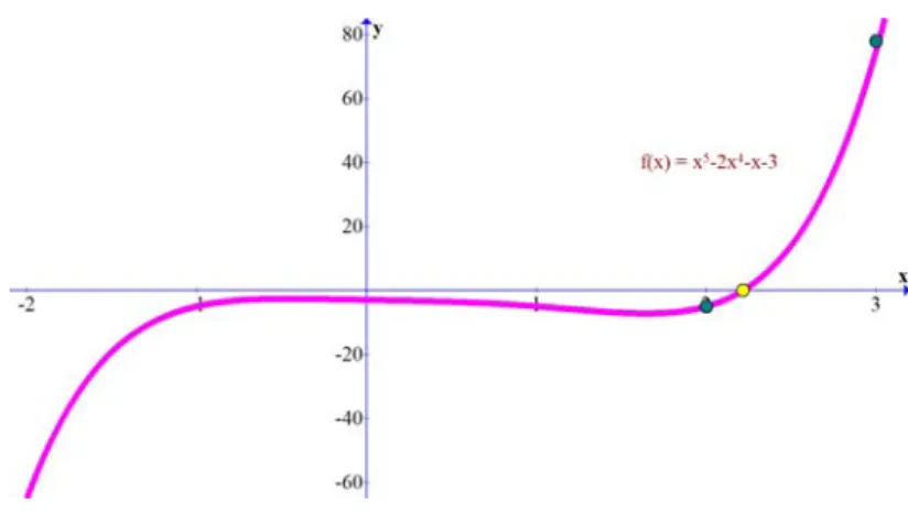 Fig. 5.1. The equation  5 − 2 4 −  − 3 = 0 has a solution in [23]