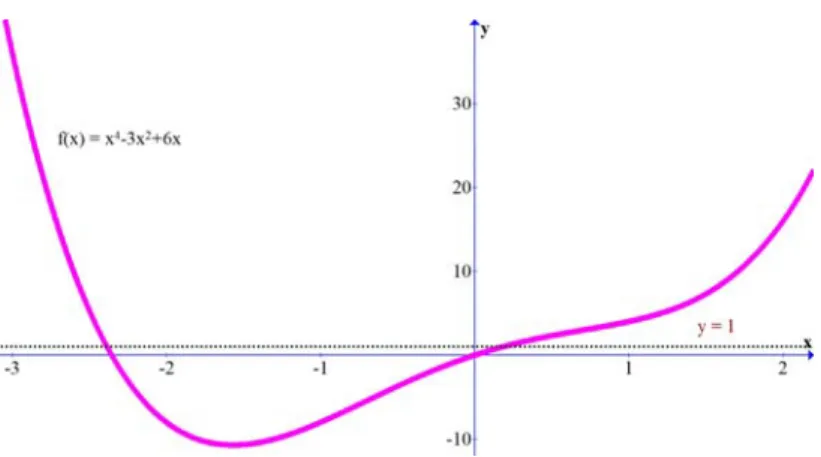 Fig. 5.2. The graph of the function  () =  4 − 3 2 + 6