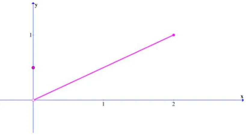 Fig. 5.4. This function has no minimum value on [0 2]
