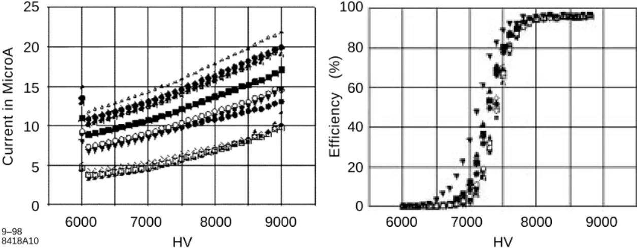 Figure 3-13. Typical results obtained with a set of 12 RPCs, as a function of HV: Left: Currents;