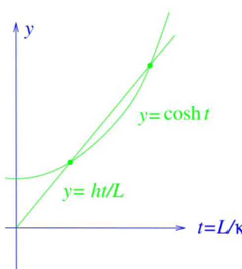 Figure 1.3: Intersection of y = ht/L with y = cosh t.