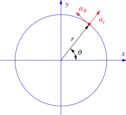 Figure 1.7: Polar components of acceleration.