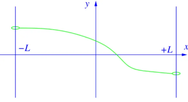 Figure 1.10: Sliding string.