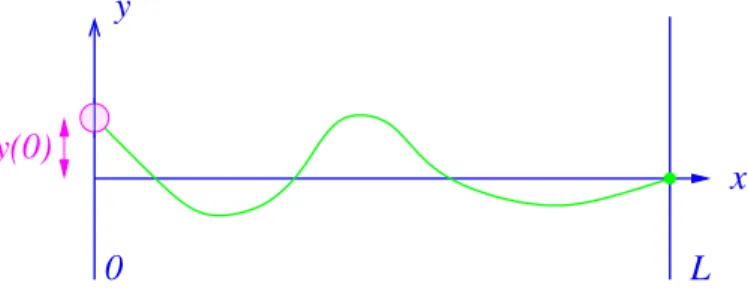 Figure 1.11: A bead connected to a string.