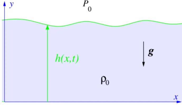 Figure 1.12: Gravity waves on water.