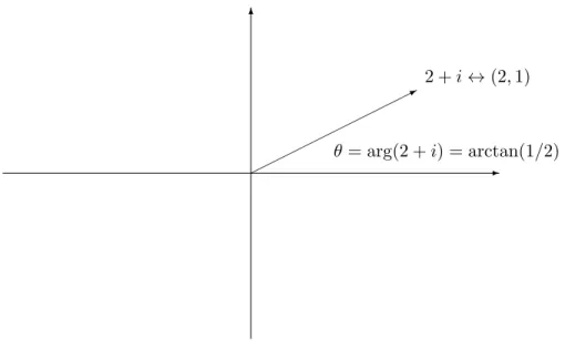 Figure 1.5: A vector with positive real part in the complex plane.