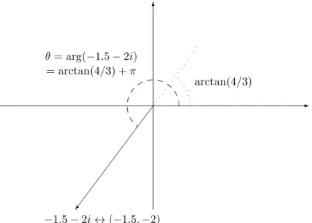 Figure 1.6: A vector with negative real part in the complex plane.