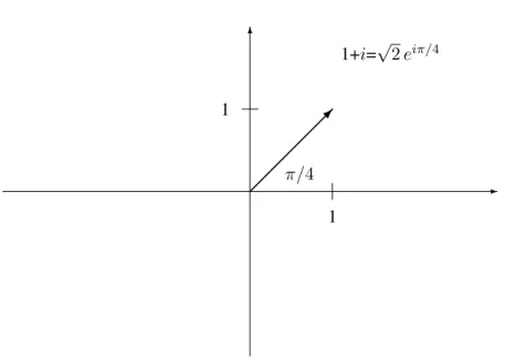Figure 1.7: A complex number in two different forms.