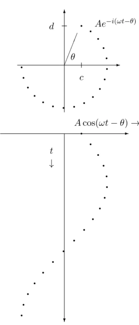 Figure 1.9: The relation (1.96) in the complex plane.