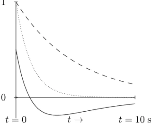 Figure 2.1: Solutions to the equation of motion for an overdamped oscillator.