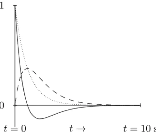 Figure 2.3: Solutions to the equation of motion for a critically damped oscillator.